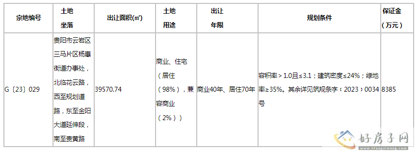 土地挂牌|云岩区三马片区一宗约3.9万方的住宅用地挂牌出让            </h1>(图2)