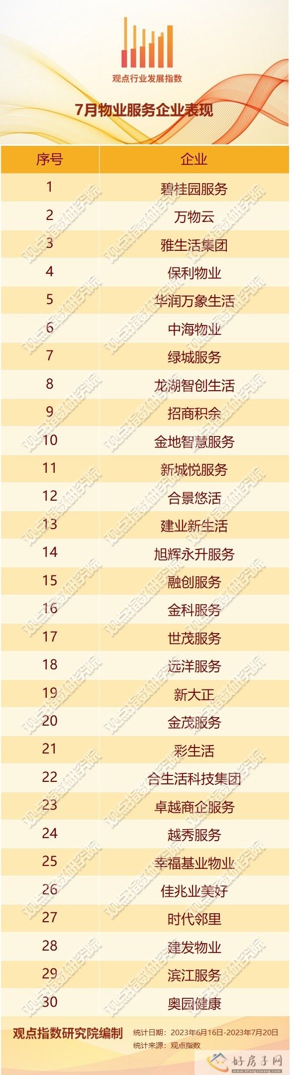 递表小高峰 | 2023年7月物业服务发展报告            </h1>(图1)