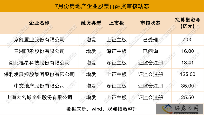 增发浪潮 | 2023年7月房地产企业融资能力表现报告            </h1>(图7)