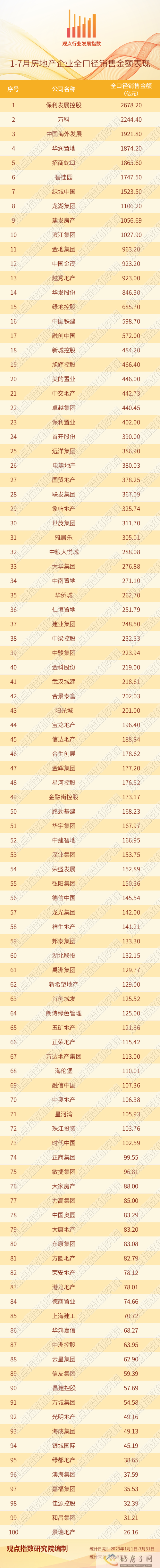 2023年1-7月房地产企业销售表现观点月度指数            </h1>(图3)