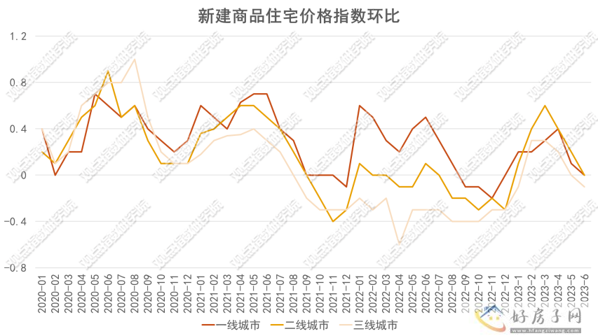 2023年1-7月房地产企业销售表现观点月度指数            </h1>(图10)