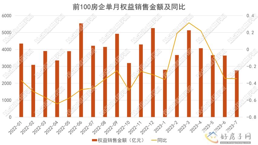 2023年1-7月房地产企业销售表现观点月度指数            </h1>(图7)