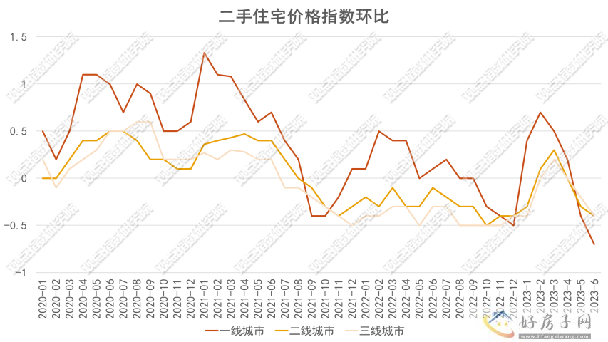 2023年1-7月房地产企业销售表现观点月度指数            </h1>(图11)