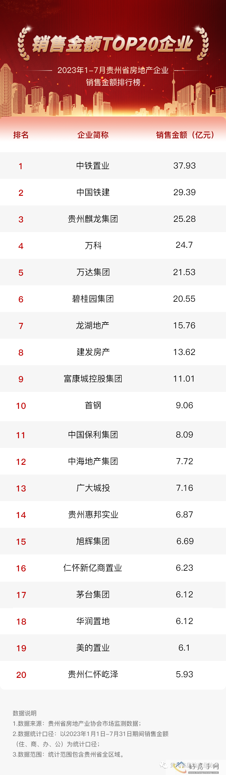 2023年1-7月贵州省房地产企业销售金额排行榜            </h1>(图1)