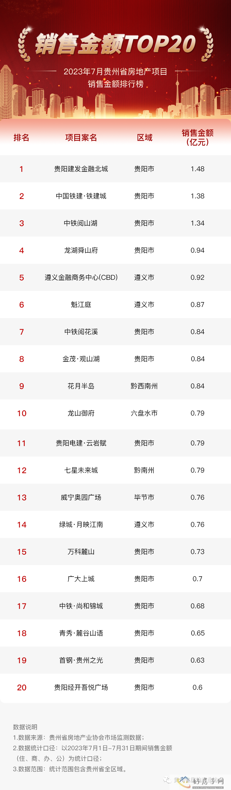 2023年1-7月贵州省房地产项目销售金额排行榜            </h1>(图2)