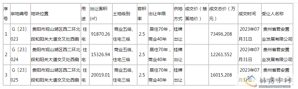 土拍快讯|本周一 盼盼集团在贵阳观山湖区成功拍下三宗住宅用地，金额逾10亿元            </h1>(图5)