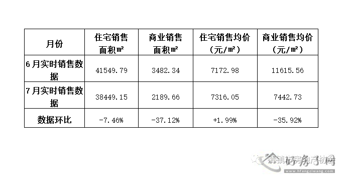 清镇房地产7月排名发布，同比6月销量下降：广大城第一、其次清鸥十三樾、四季贵州、融汇湖城一品            </h1>(图8)