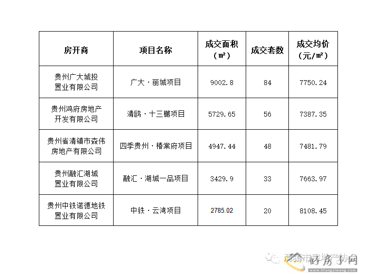 清镇房地产7月排名发布，同比6月销量下降：广大城第一、其次清鸥十三樾、四季贵州、融汇湖城一品            </h1>(图2)