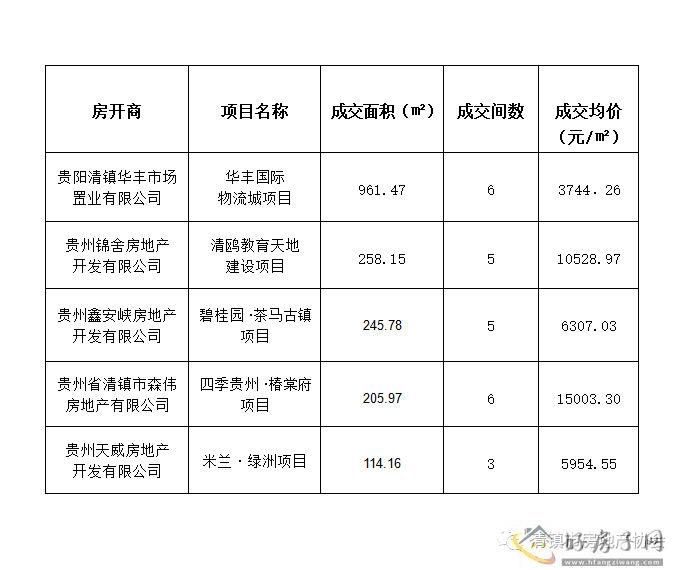 清镇房地产7月排名发布，同比6月销量下降：广大城第一、其次清鸥十三樾、四季贵州、融汇湖城一品            </h1>(图3)