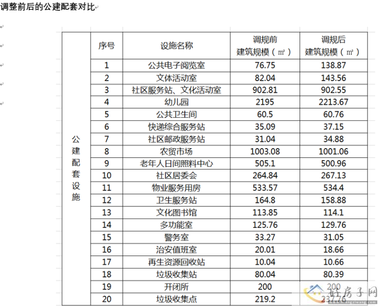 万科观山甲第项目总图方案调整：涉及个别楼栋调整层数、车位增加44个            </h1>(图5)