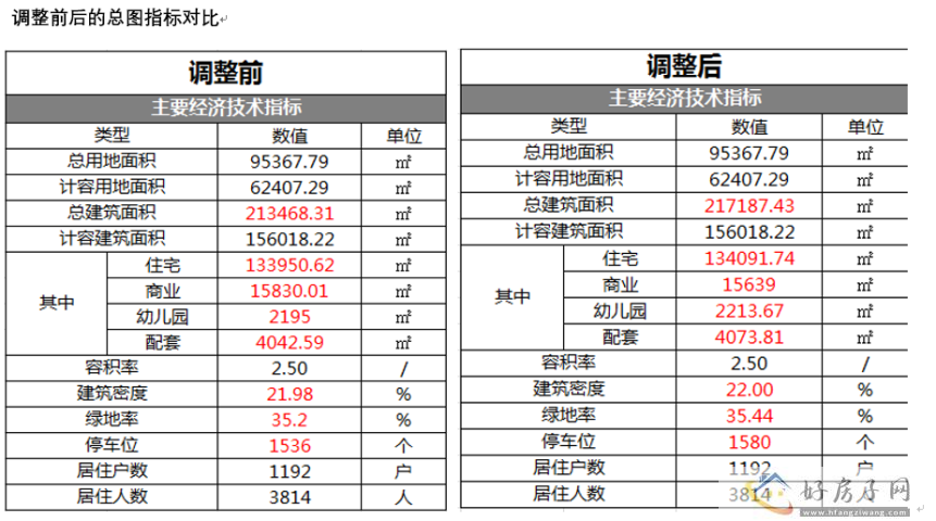 万科观山甲第项目总图方案调整：涉及个别楼栋调整层数、车位增加44个            </h1>(图4)