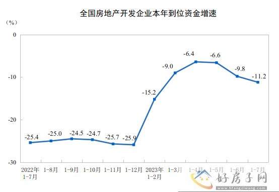 2023年1—7月份全国房地产市场基本情况            </h1>(图3)