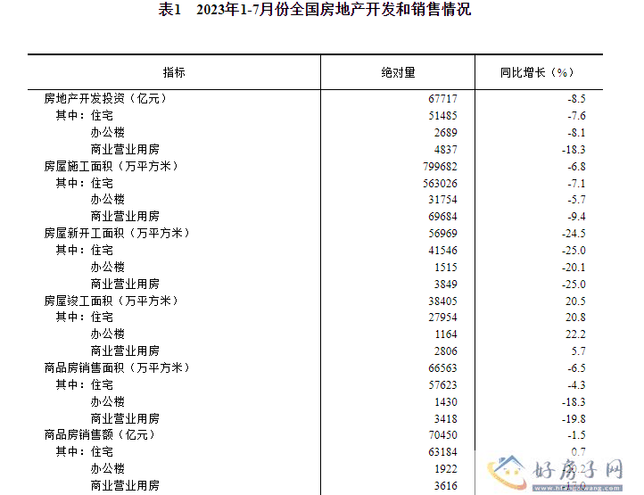 2023年1—7月份全国房地产市场基本情况            </h1>(图5)