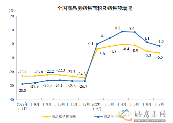 2023年1—7月份全国房地产市场基本情况            </h1>(图2)